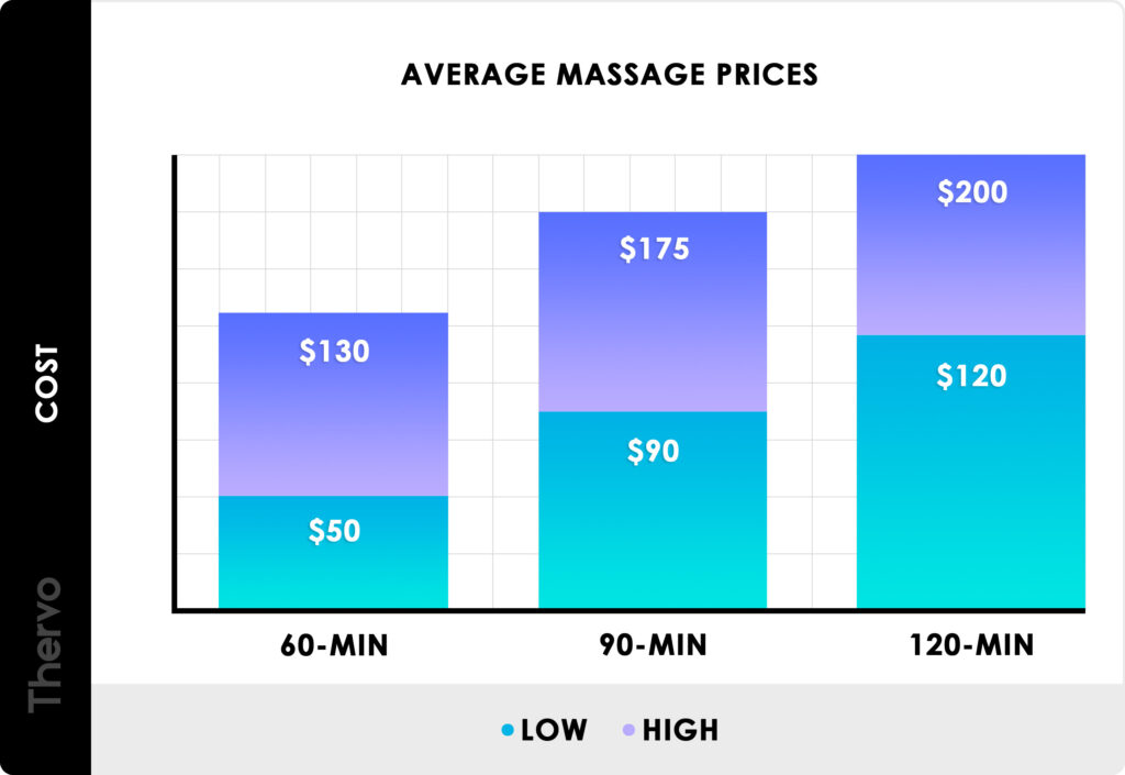 How Much Do You Tip A Massage Therapist For A 90 Minute Massage?