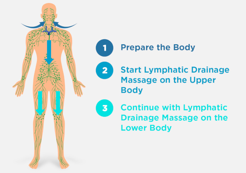 What Are Benefits Of Lymphatic Drainage Massage